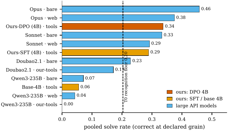 Pooled solve rate: our 4B agent beats every same-tool API model and Sonnet, second only to Opus.