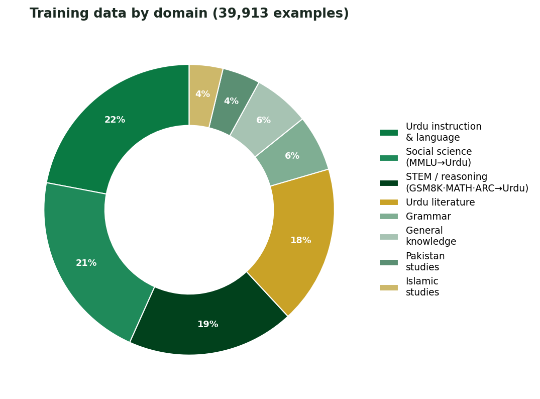 data composition