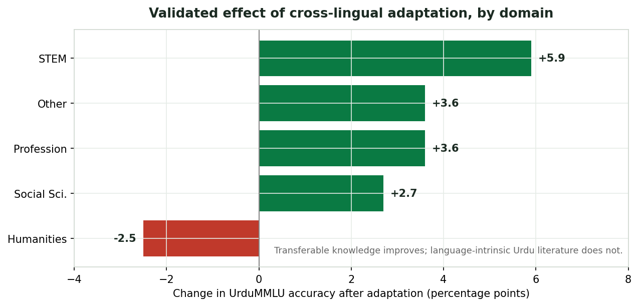 validated effect