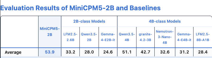 MiniCPM5-2B evaluation results