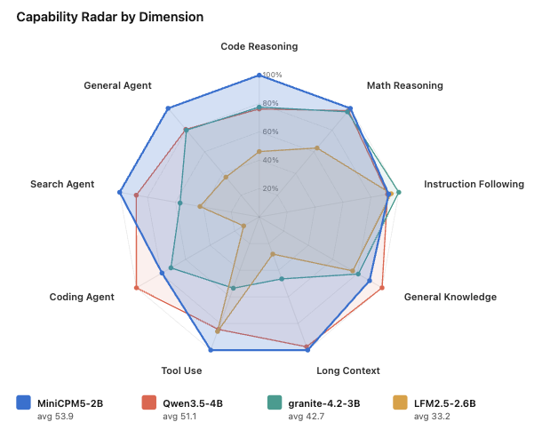 MiniCPM5-2B capability radar