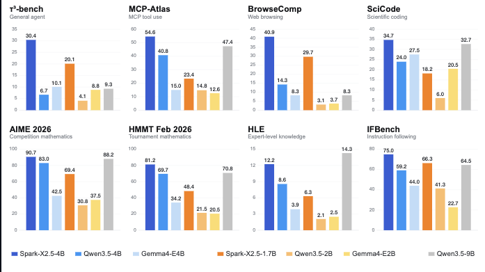Upstream Spark-X2.5-4B benchmark comparison