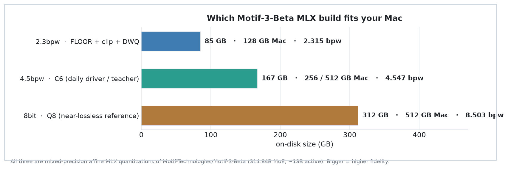 Which Motif-3-Beta MLX build fits your Mac — 2.3bpw / 128 GB / 85 GB, 4.5bpw / 256 GB / 167 GB, 8bit / 512 GB / 312 GB