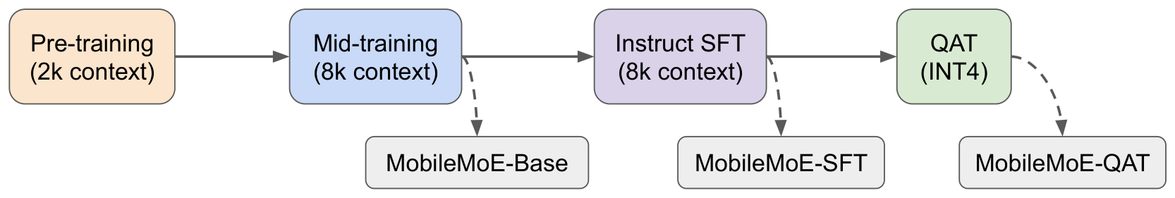 MobileMoE four-stage training recipe