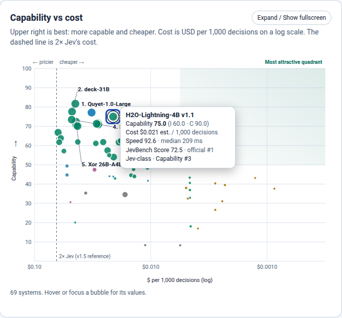 Capability against cost per 1,000 decisions on the open-weights board, H2O-Lightning-4B highlighted