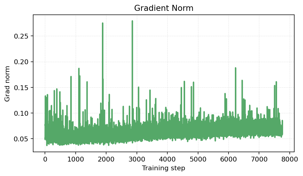 Gradient Norm