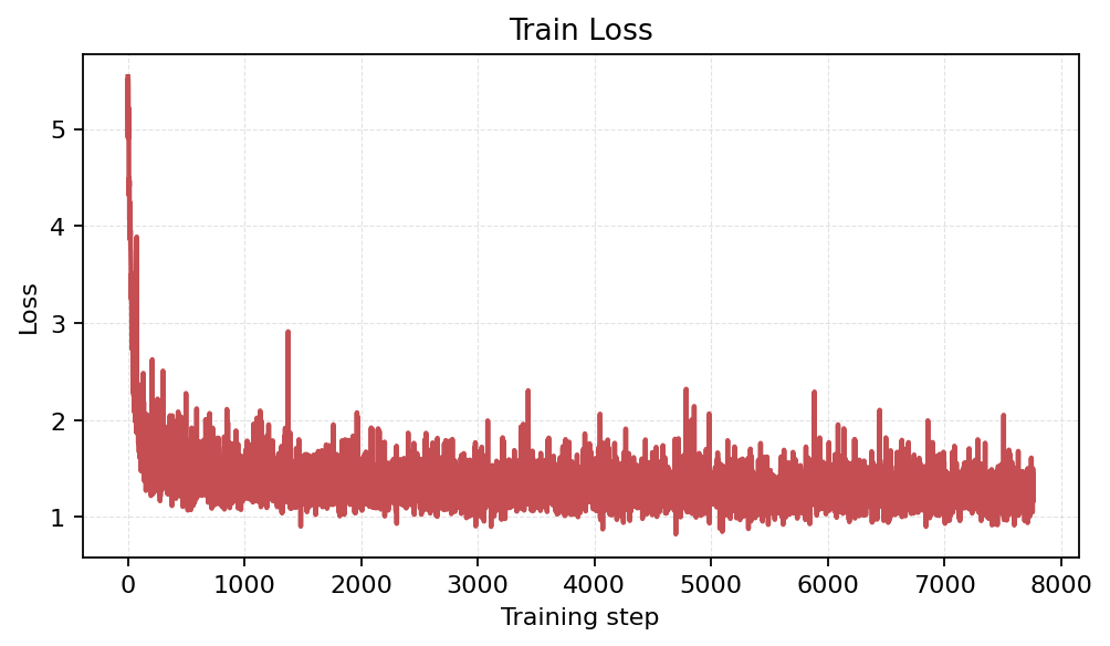 Train Loss