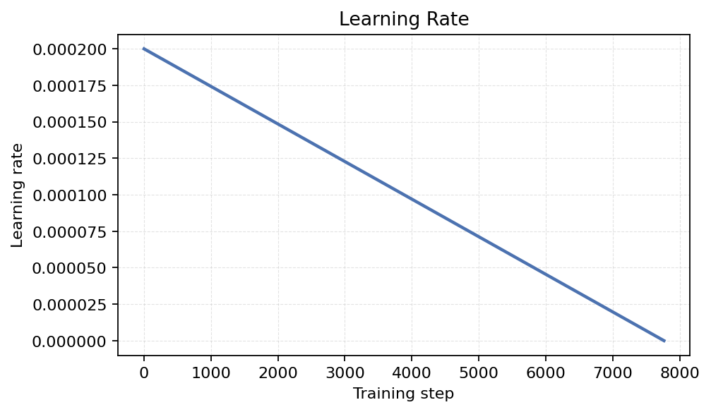 Learning Rate