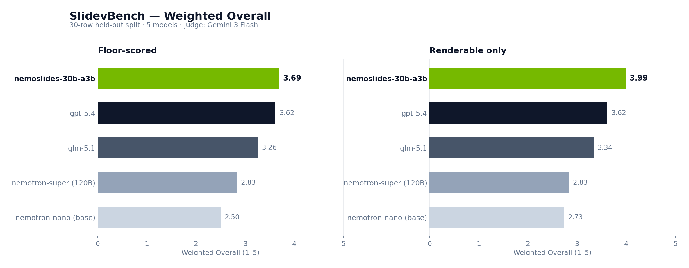 Evaluation Result